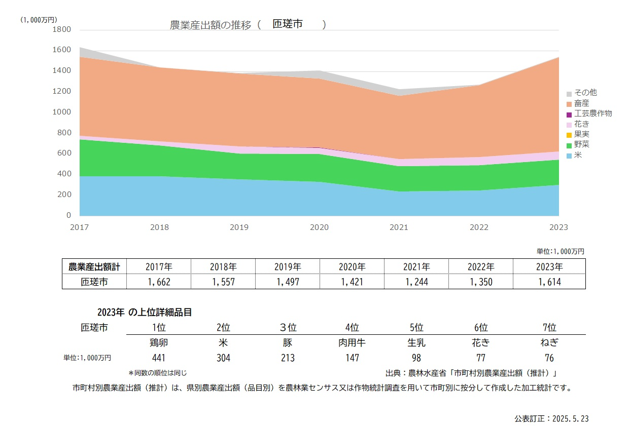 分析データ（匝瑳市）：関東農政局