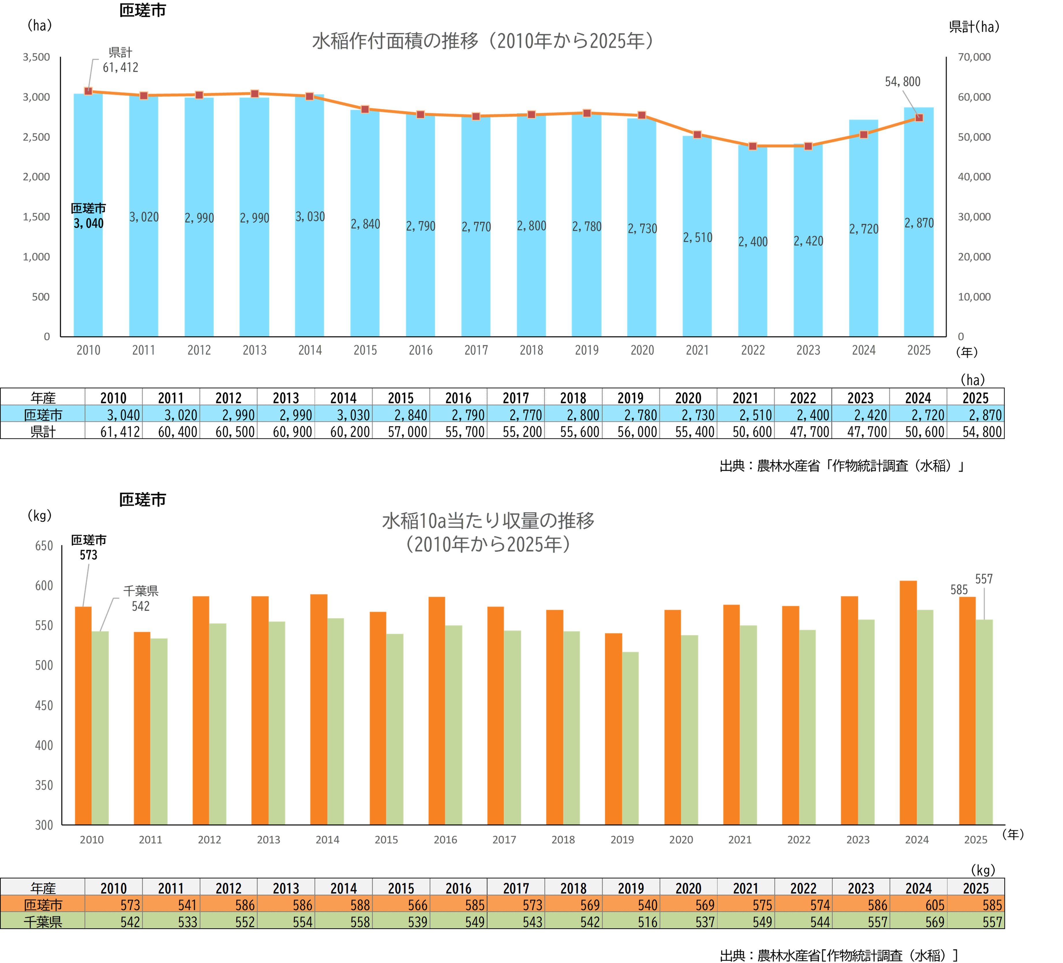 分析データ（匝瑳市）：関東農政局