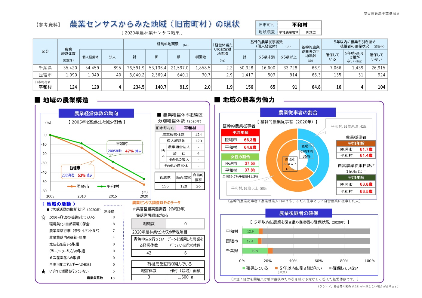 分析データ（匝瑳市）：関東農政局