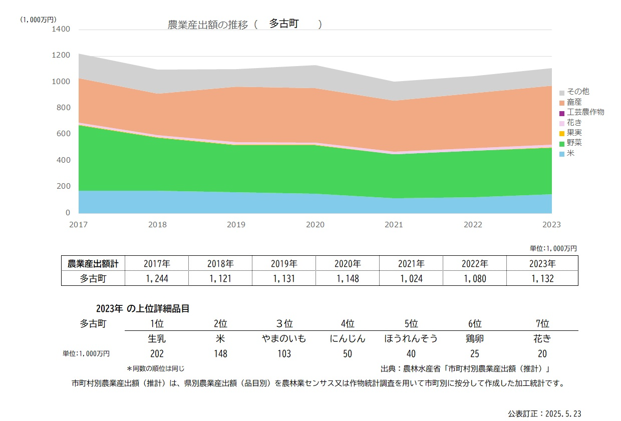 産出額