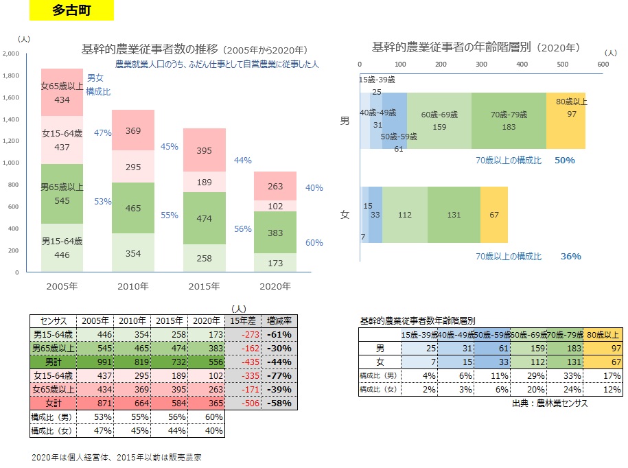 基幹的農業従事者数