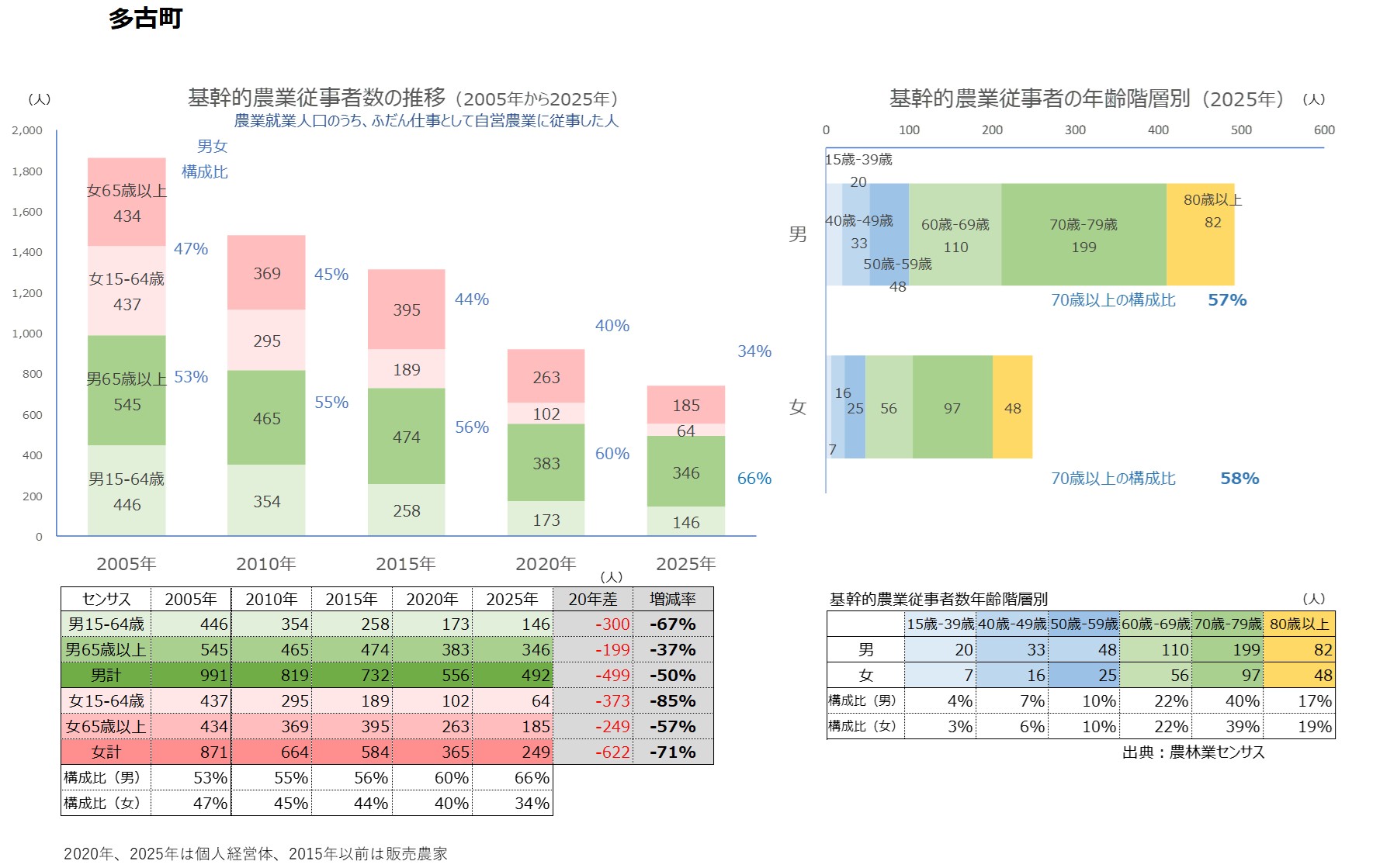 分析データ（多古町）：関東農政局
