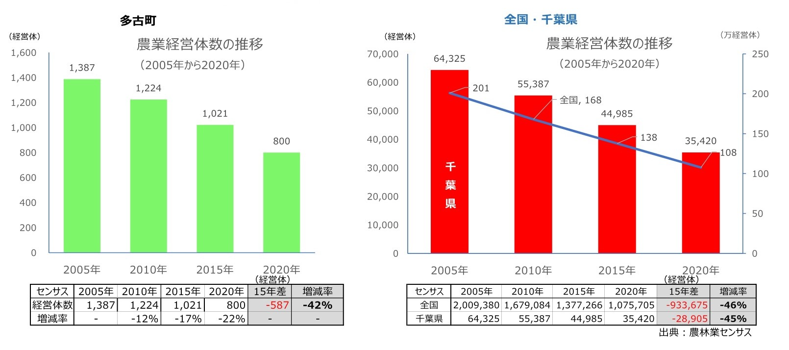 農業経営体