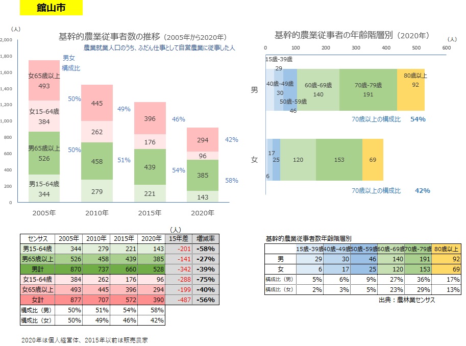 日本における農民層の分解（送料込） 分析データ（大網白里市）：関東