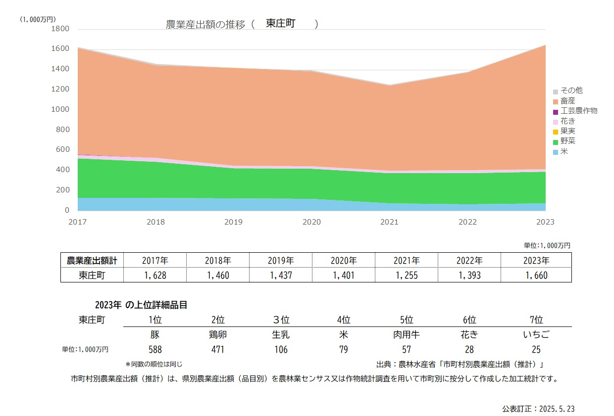 産出額