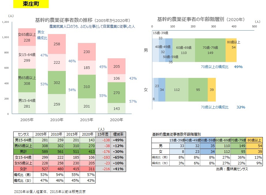 基幹的農業従事者数