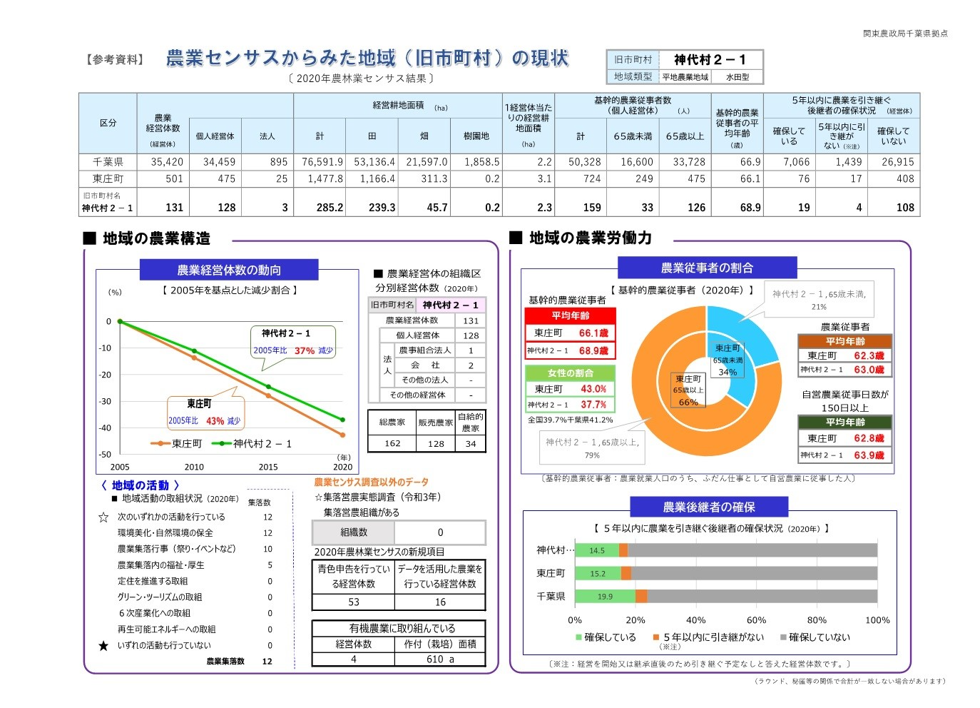 センサス結果