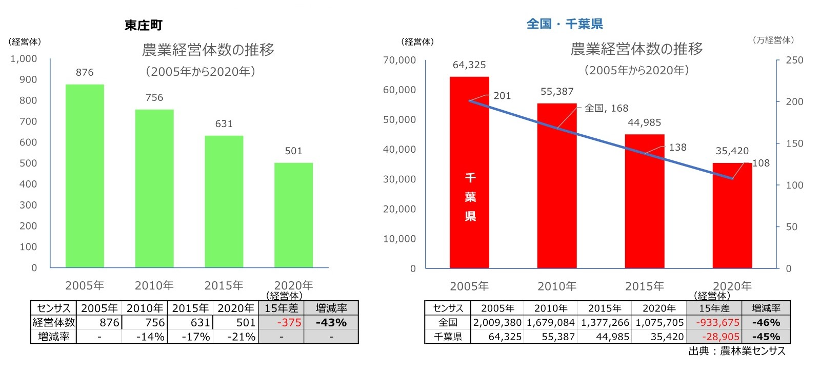 農業経営体