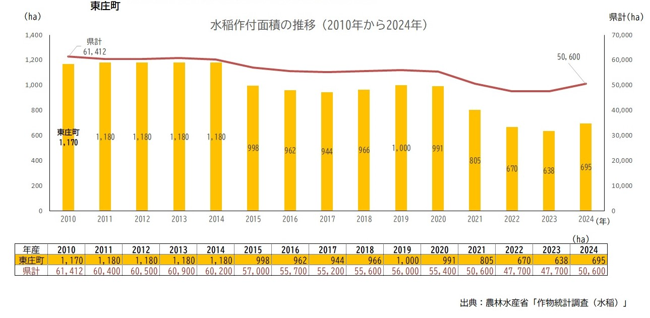 水稲面積