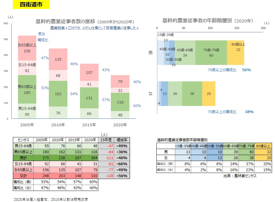 基幹的農業従事者数