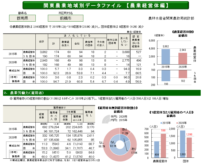 関東農業地域別データファイル
