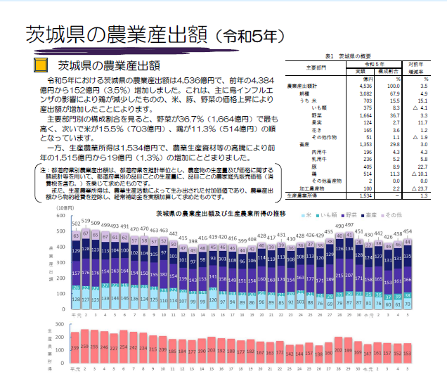 茨城県の農業産出額(令和5年)