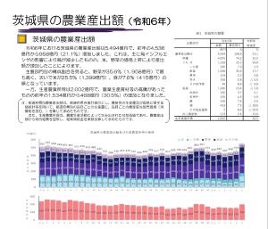 茨城県の農業産出額(令和6年)