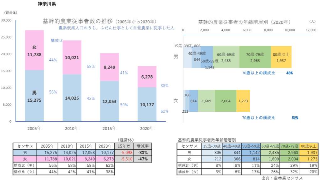 基幹的農業従事者数の推移グラフ