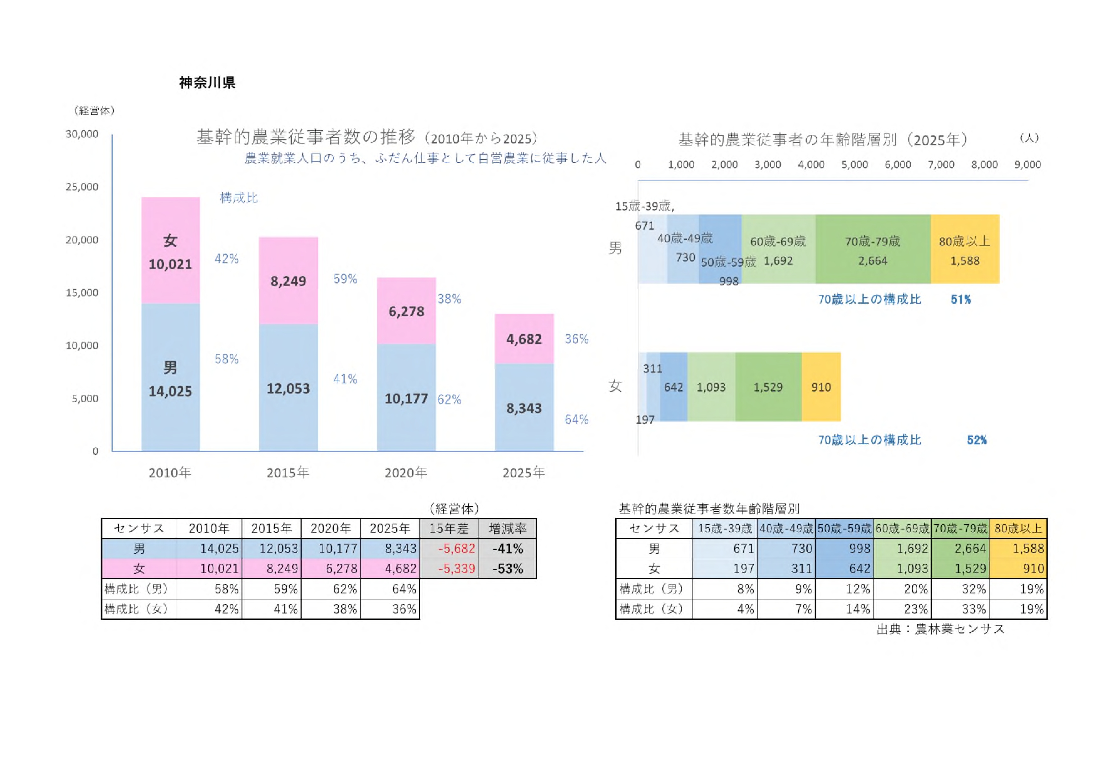 基幹的農業従事者数の推移グラフ