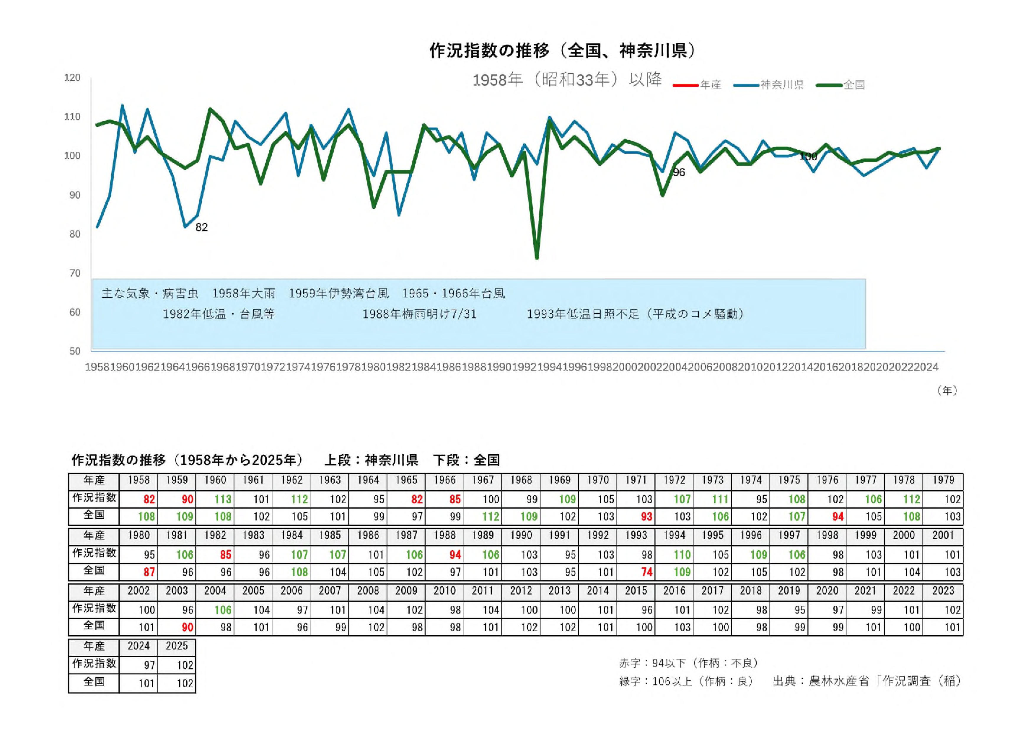 作況指数の推移データ
