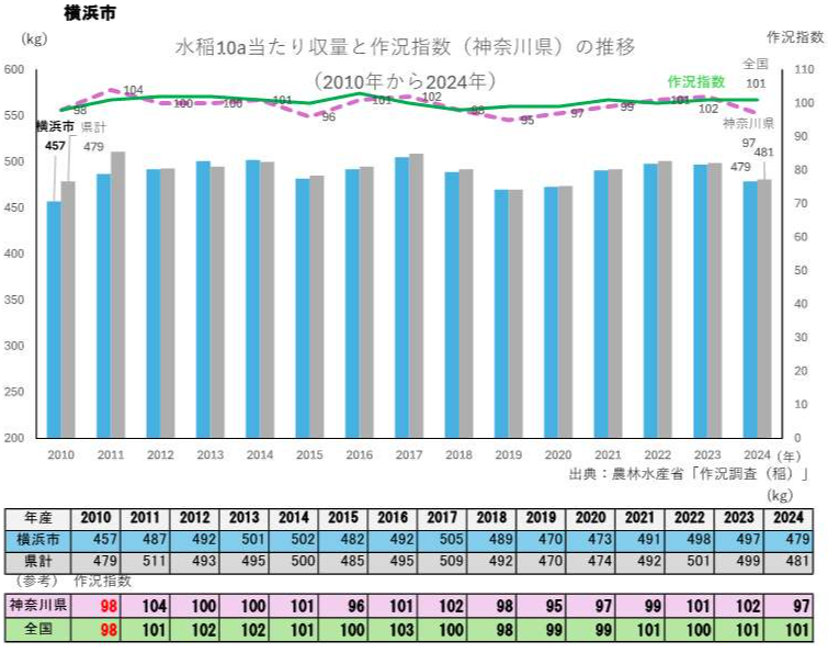 水稲10a当たり収量及び作況指数の推移グラフ