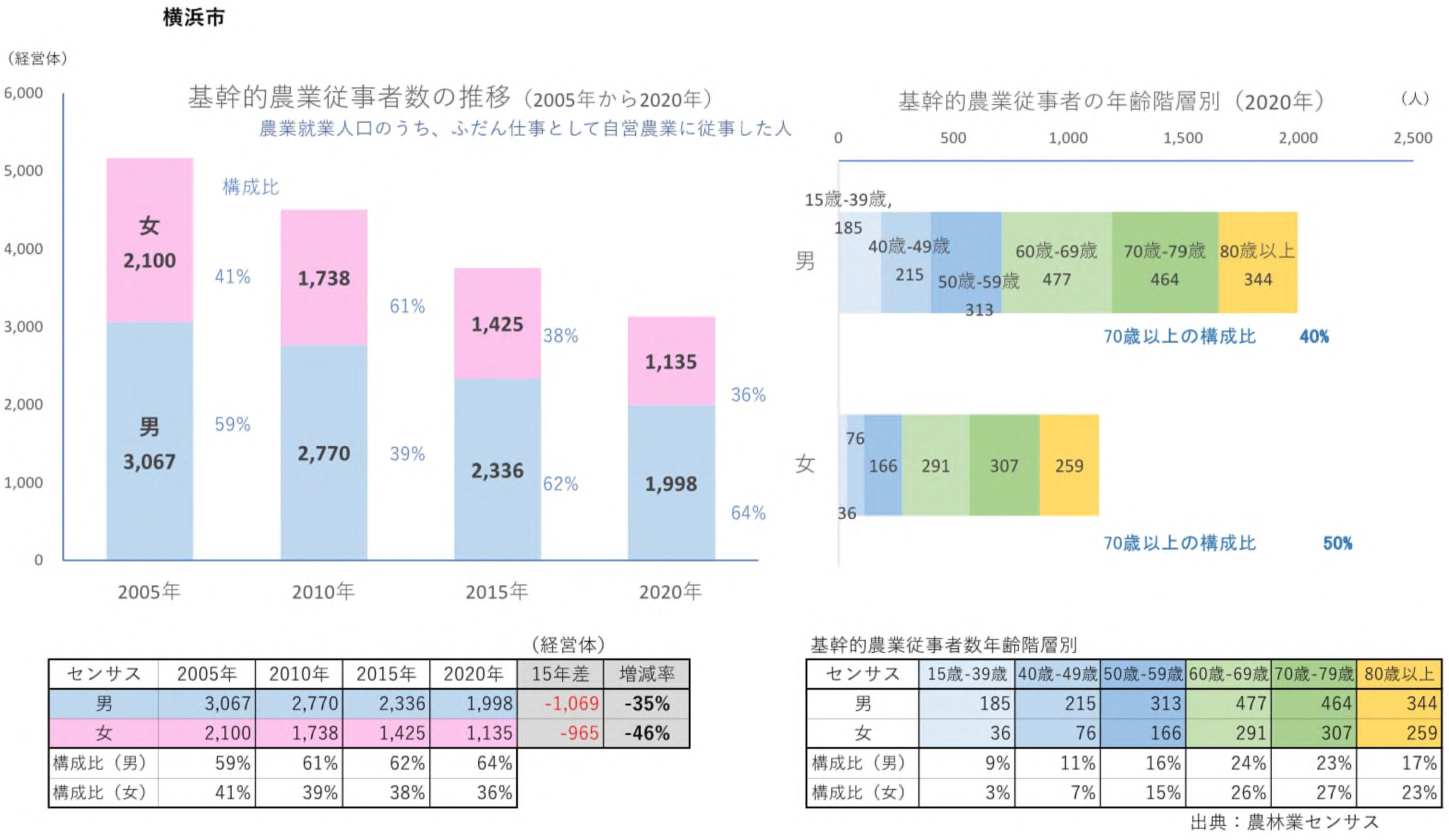 基幹的農業従事者の推移グラフ