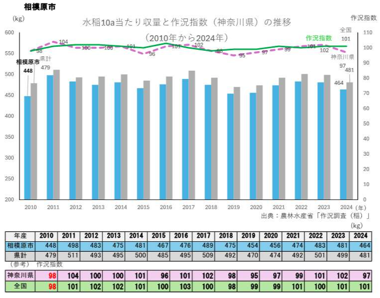 水稲10a当たり収量及び作況指数の推移グラフ