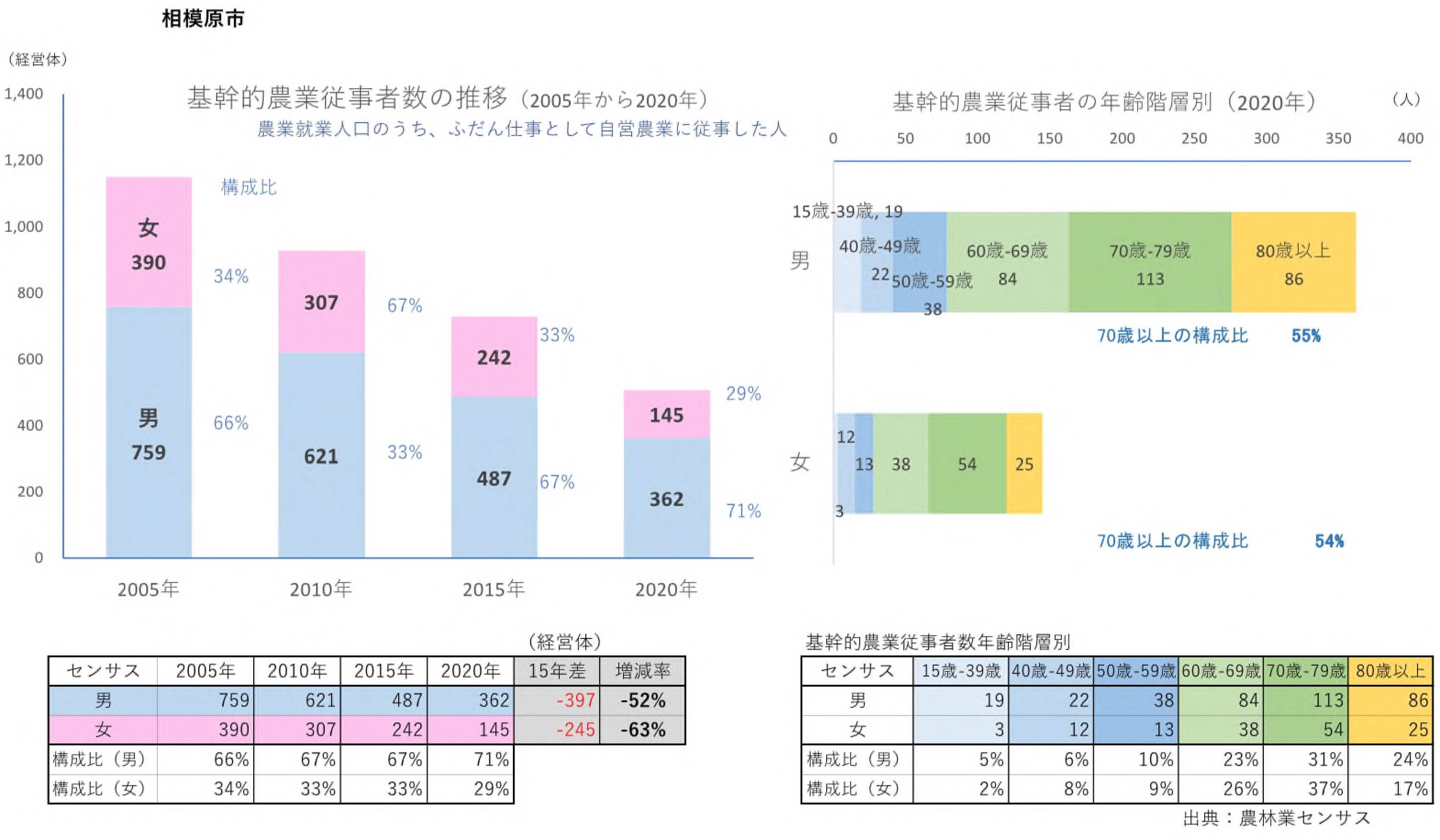 基幹的農業従事者の推移グラフ