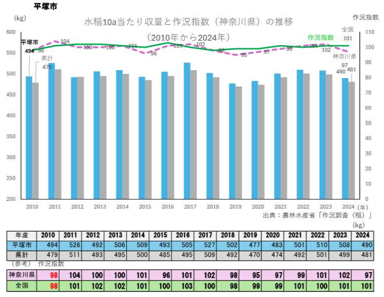 水稲10a当たり収量と作況指数の推移グラフ