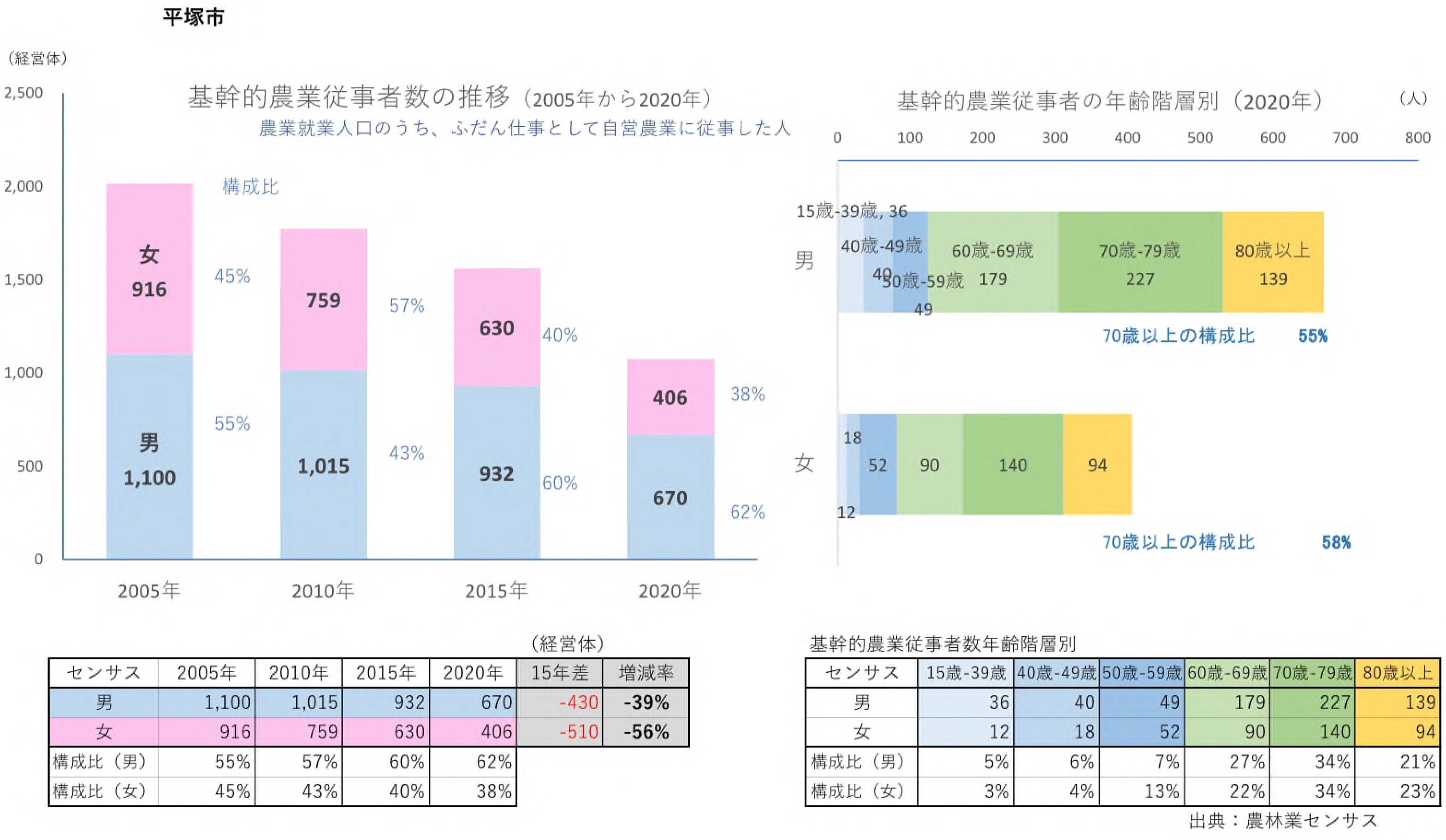 基幹的農業従事者の推移グラフ