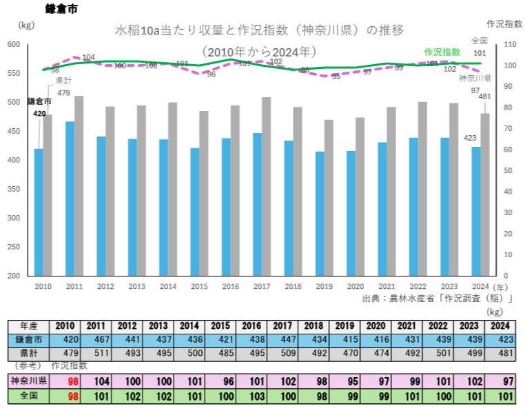 水稲10a当たり収量と作況指数の推移グラフ