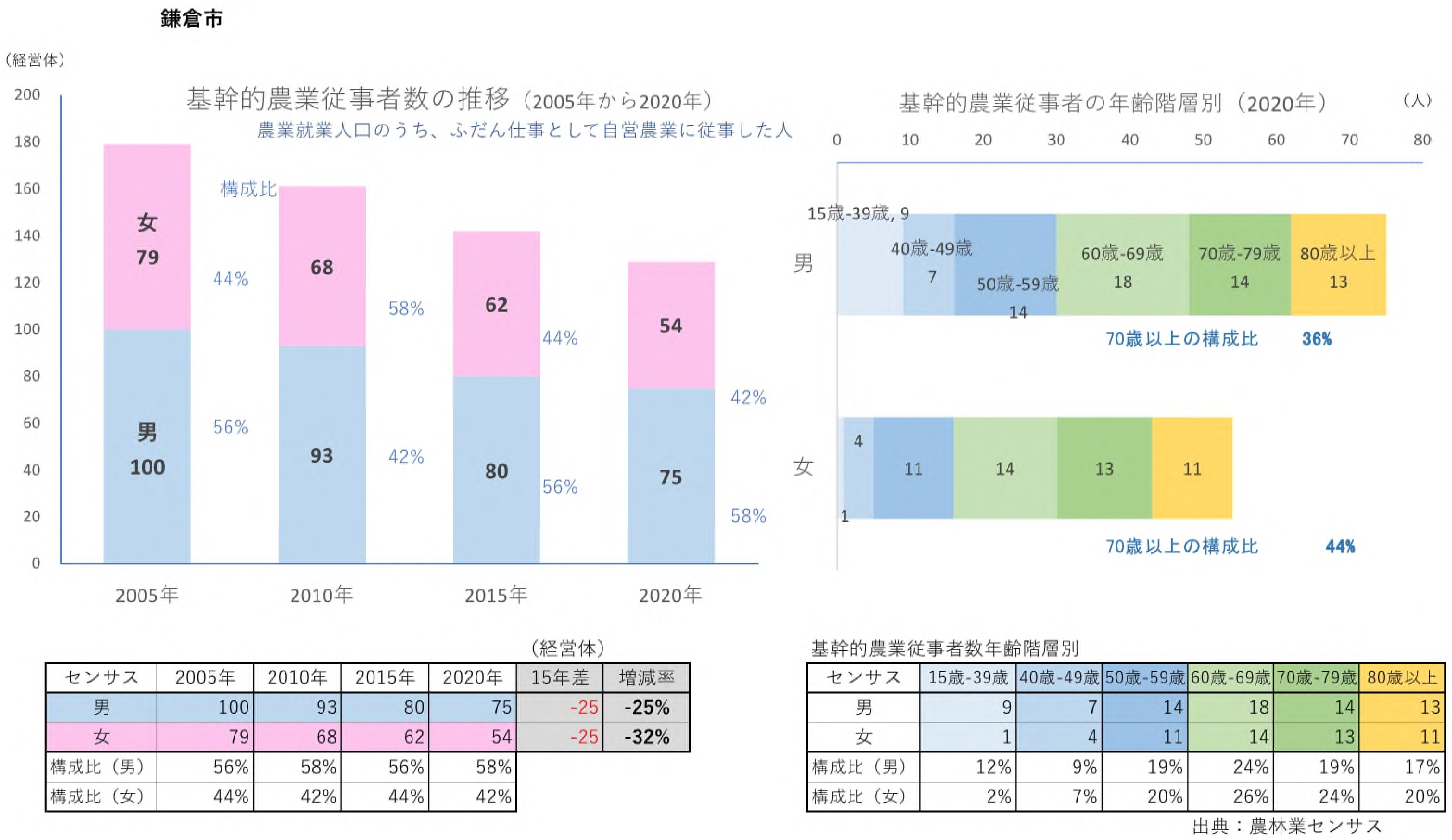 基幹的農業従事者の推移グラフ