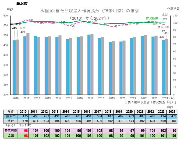 水稲10a当たり収量と作況指数の推移グラフ