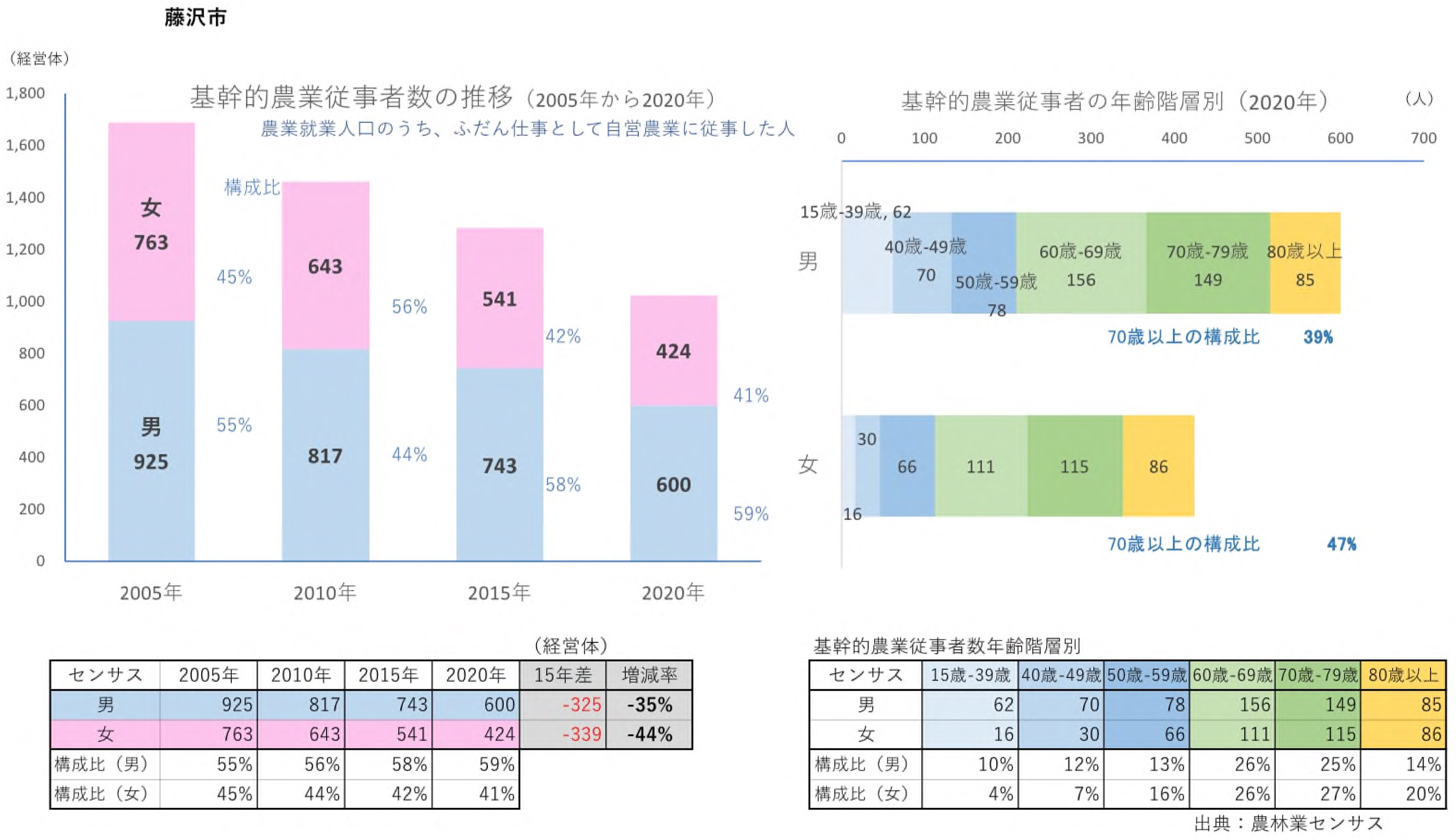 基幹的農業従事者の推移グラフ