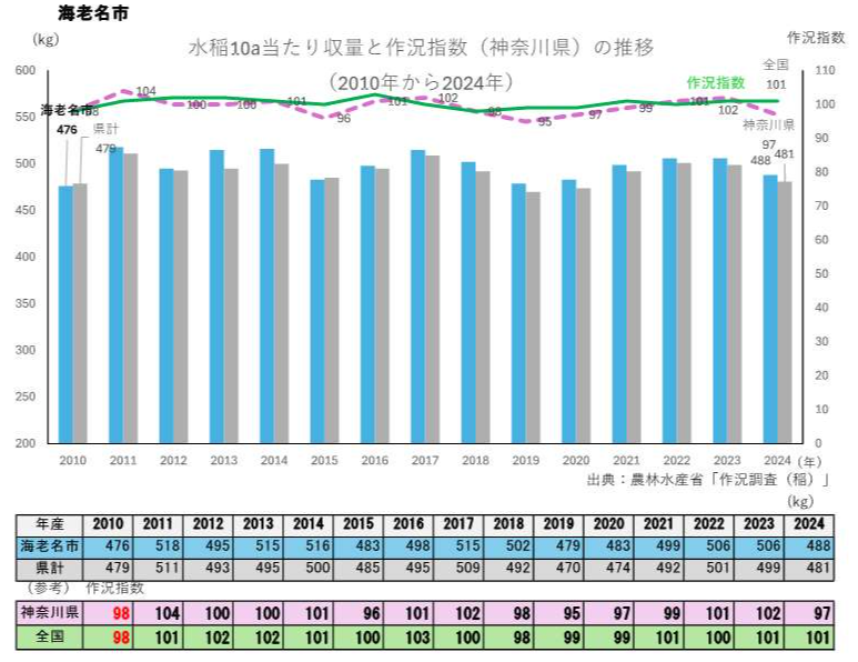 水稲10a当たり収量と作況指数の推移グラフ