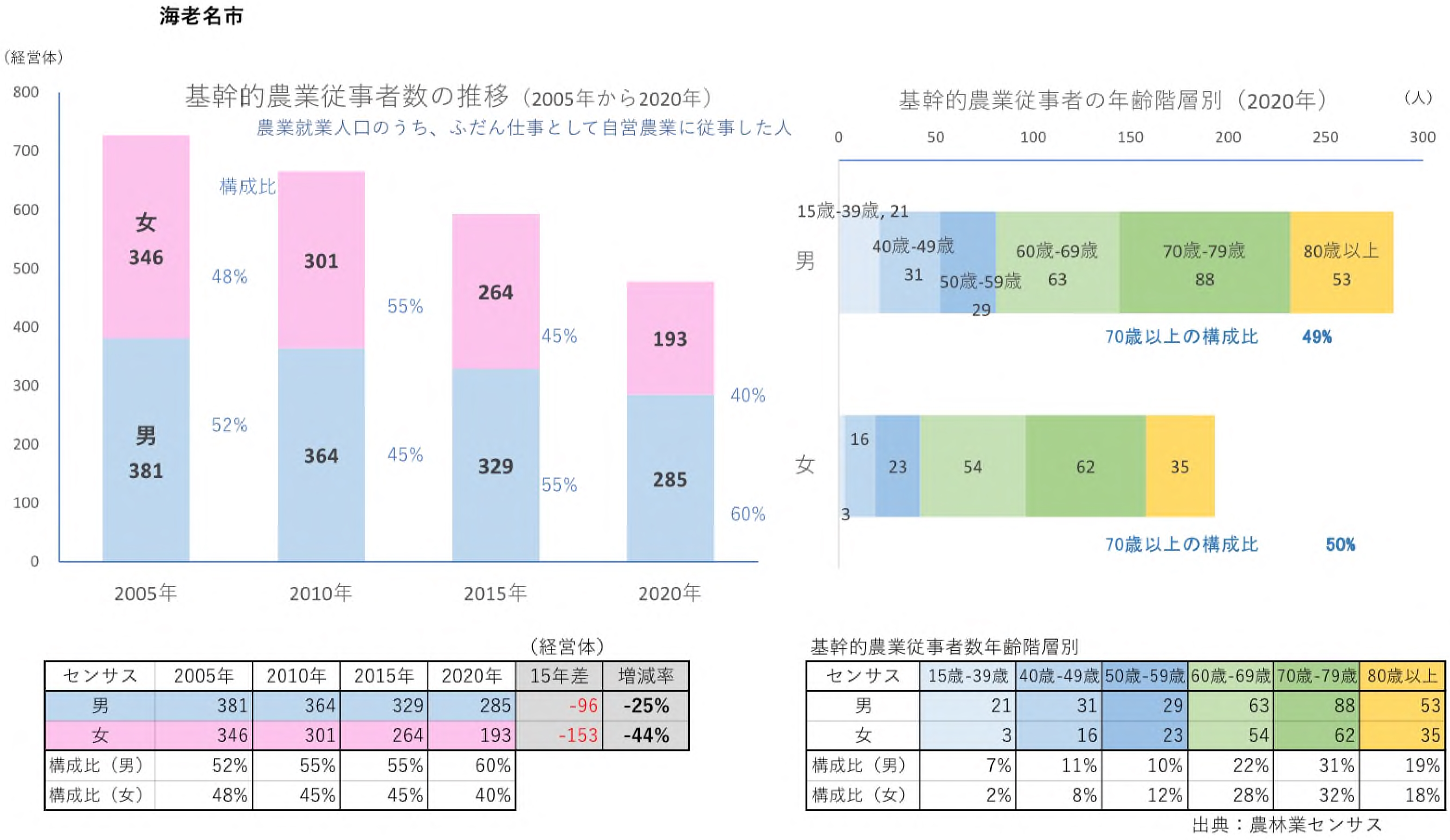基幹的農業従事者の推移グラフ