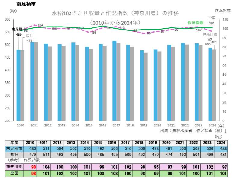 水稲10a当たり収量と作況指数の推移グラフ