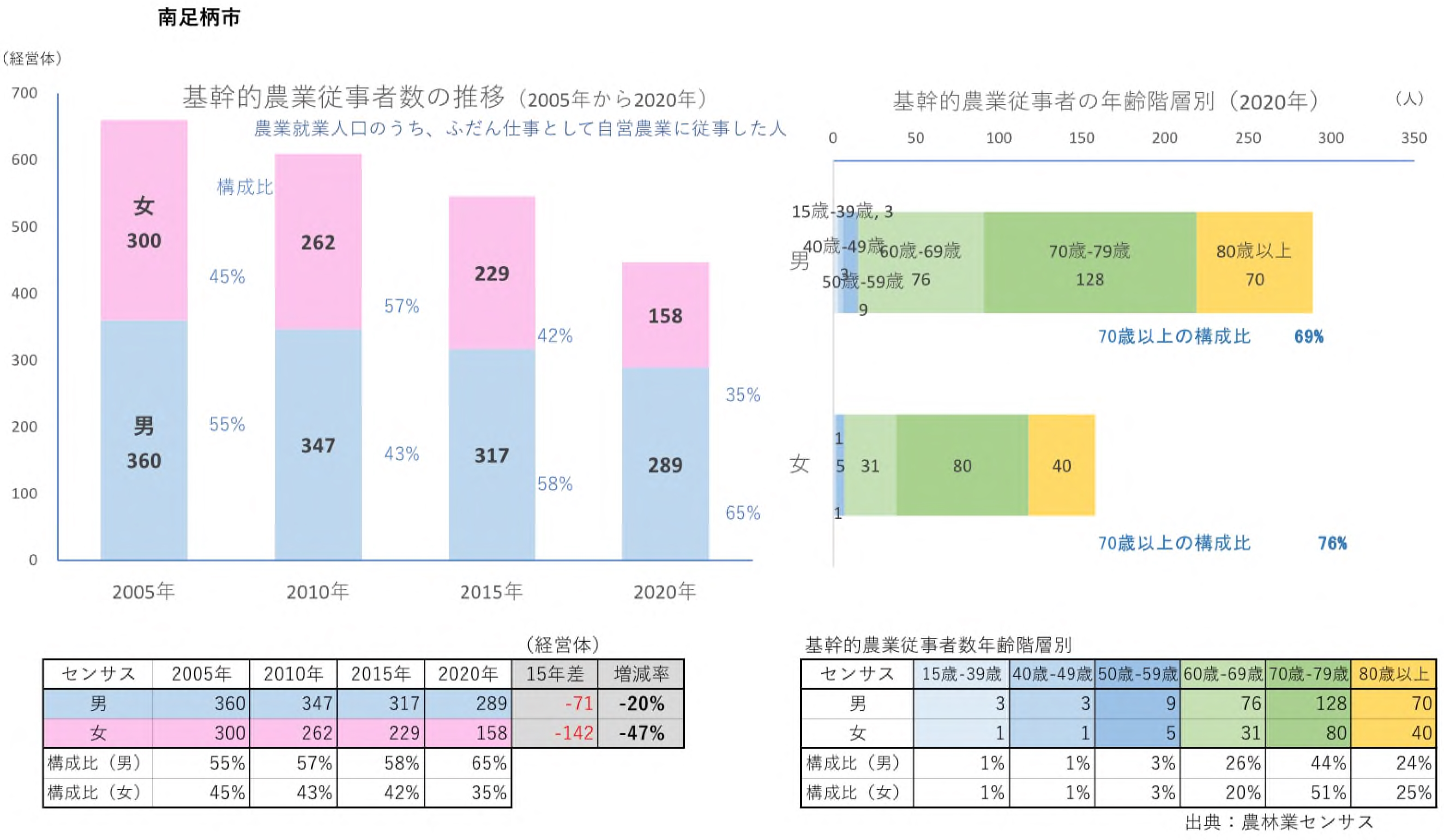 基幹的農業従事者の推移グラフ