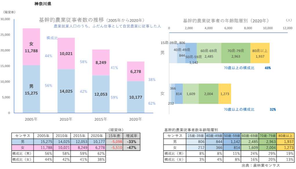 基幹的農業従事者の推移グラフ