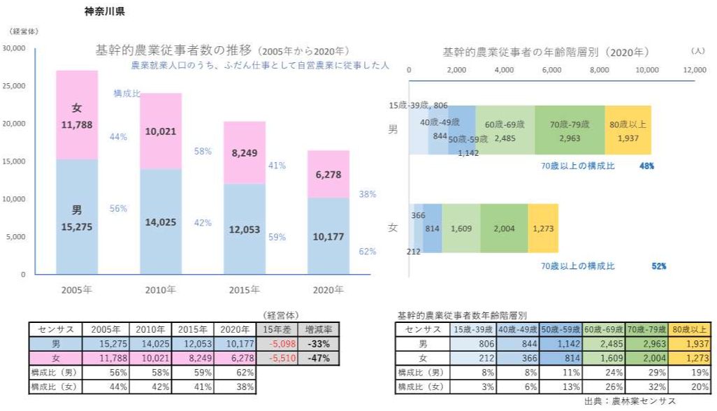 基幹的農業従事者数の推移グラフ