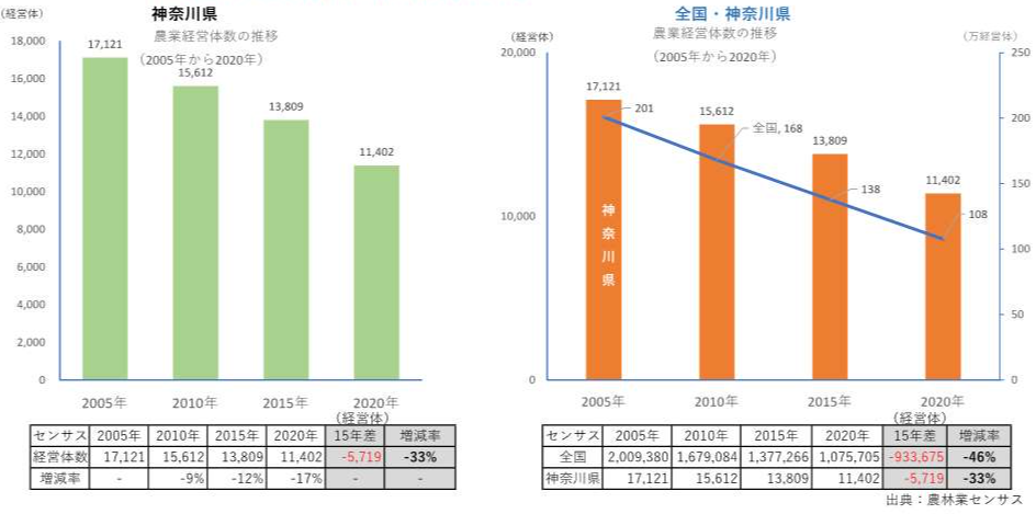 農業経営体の推移グラフ