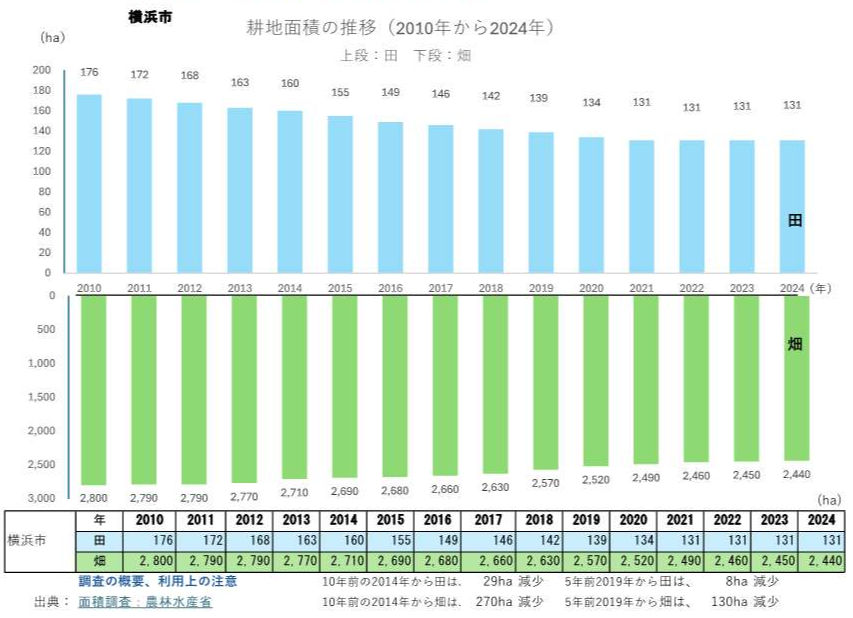 耕地面積の推移グラフ