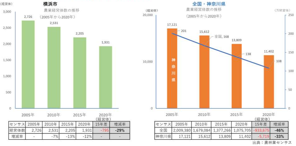 農業経営体の推移グラフ