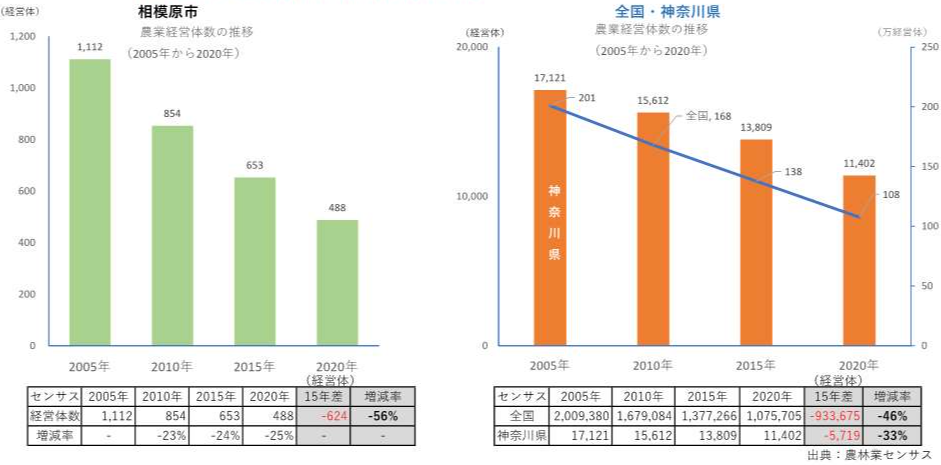 農業経営体の推移グラフ