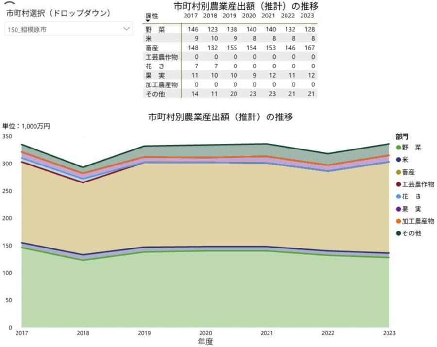 農業産出額の推移データ