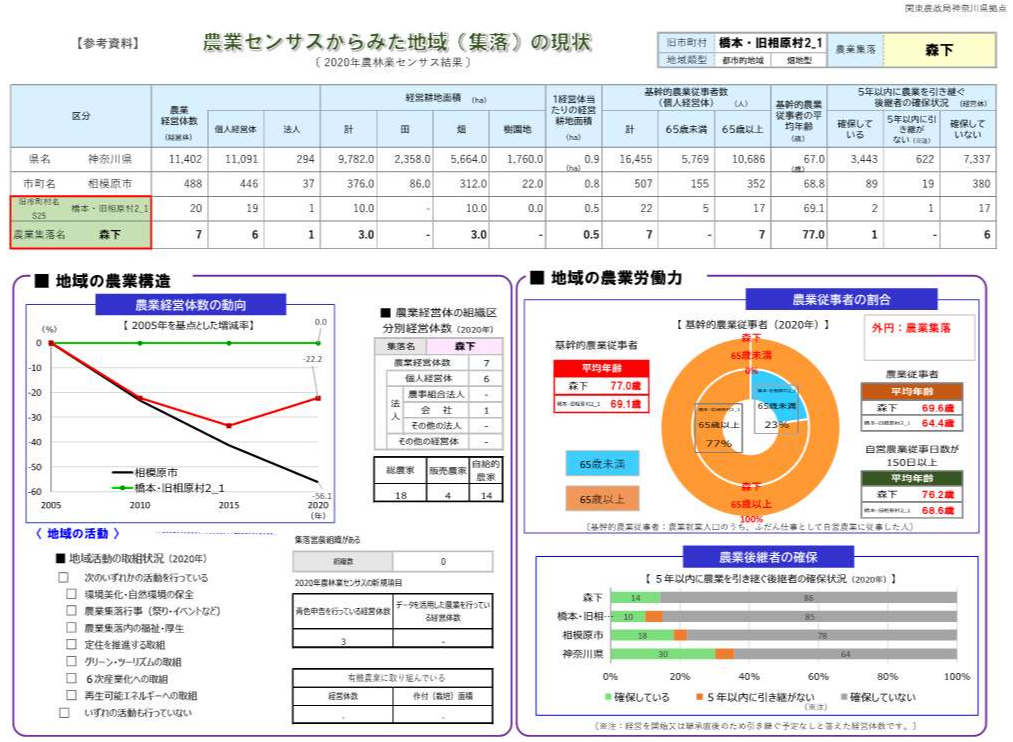 地域の現状データ_相模原市