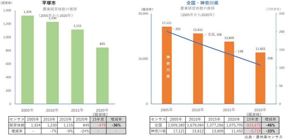 農業経営体の推移グラフ