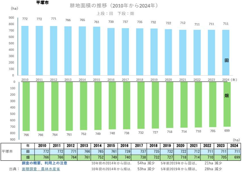 耕地面積の推移グラフ