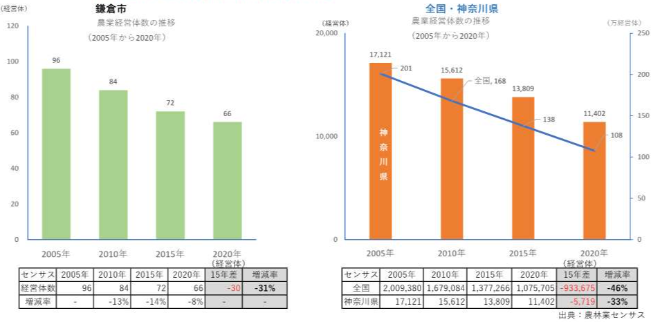 農業経営体の推移グラフ