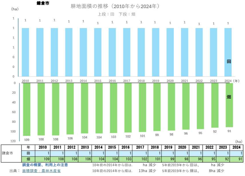 耕地面積の推移グラフ