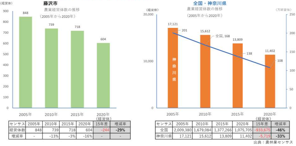 農業経営体の推移グラフ