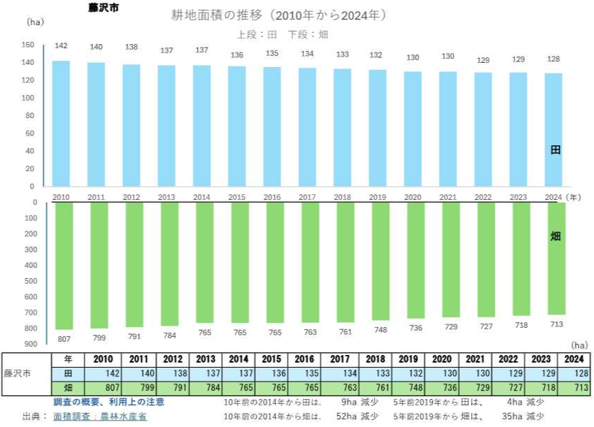耕地面積の推移グラフ