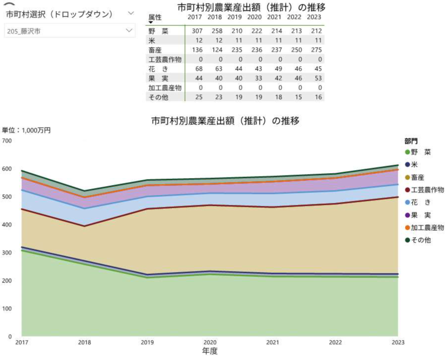 農業産出額の推移データ