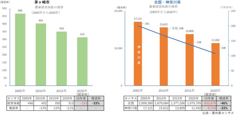 茅ヶ崎市の農業データ：関東農政局